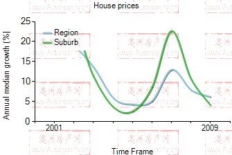 2001年到2009年，glen waverley地区别墅房产价格中位数变化图示